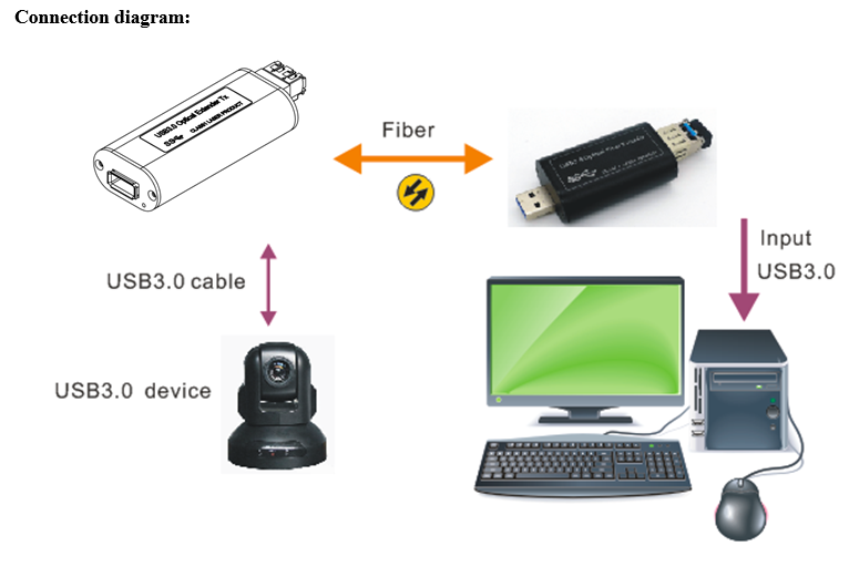 mini USB3.0 Dual Optical Fiber Extender